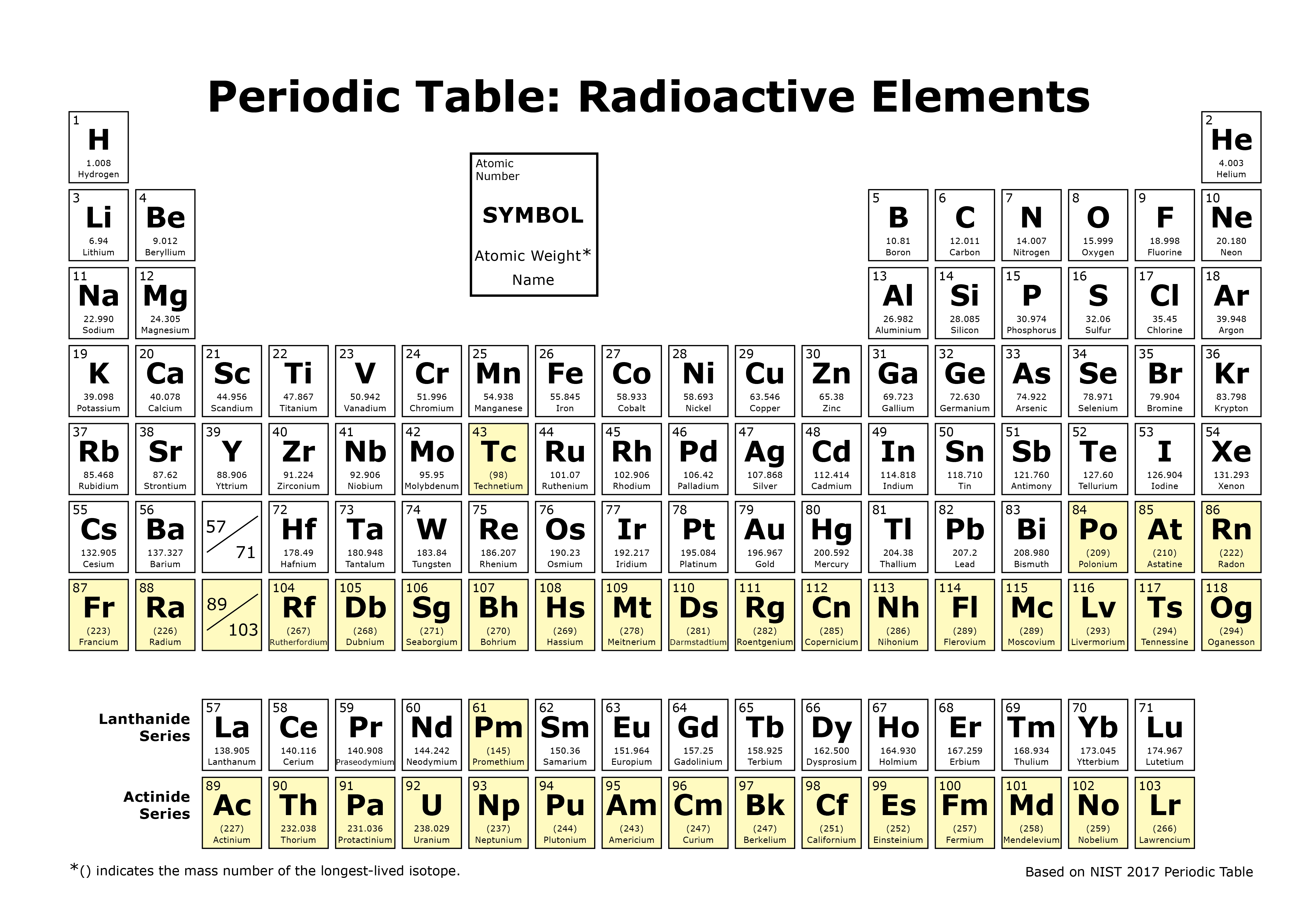 Periodic Table Radioactive Elements