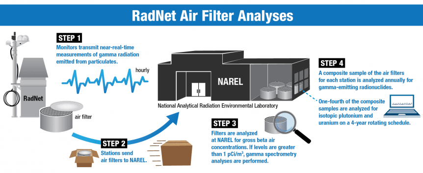 Flowchart of RadNet air filter analysis process