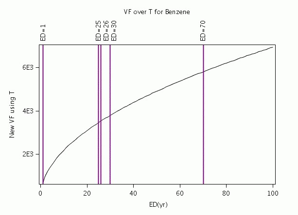 VF over T for Benzene