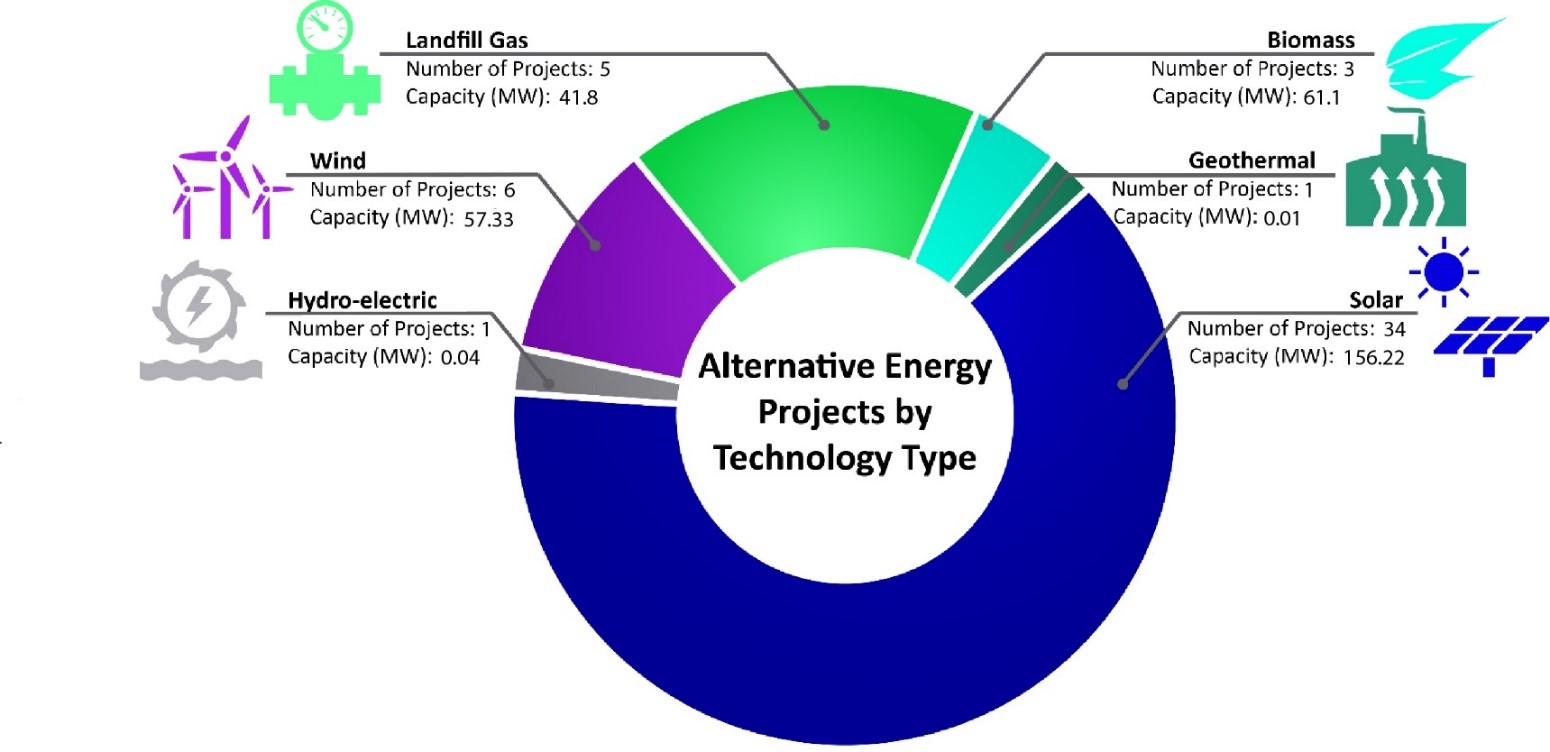 Infographic detailing alternative energy at Superfund sites