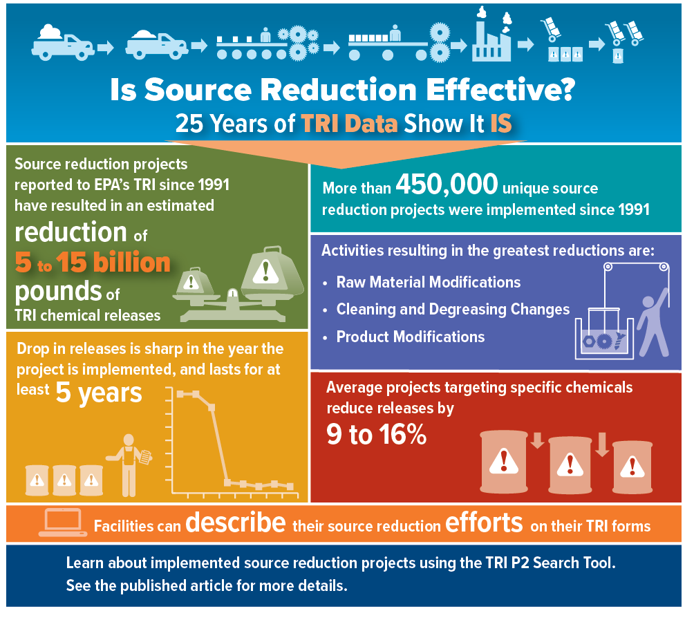 Measuring the Impact of Source Reduction US EPA