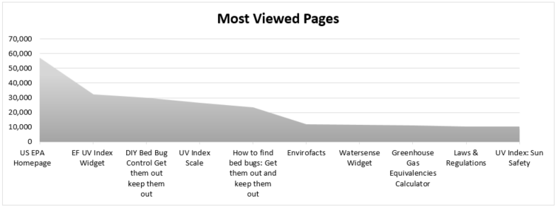 Area chart showing most viewed pages for epa