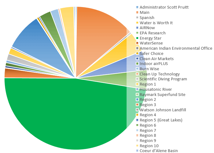 Pie chart of different colors and associated names