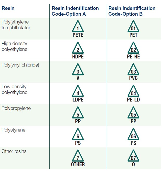 https://www.epa.gov/sites/default/files/2018-11/astm_resin_codes.jpg