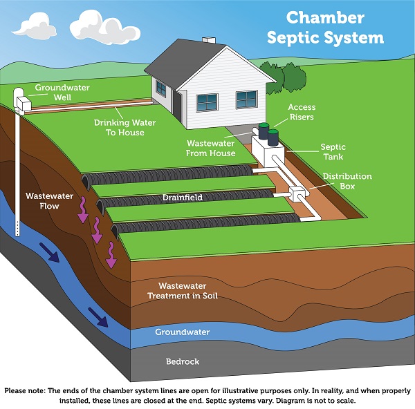 Diagram of how a chamber septic system works