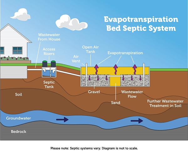What is a septic tank