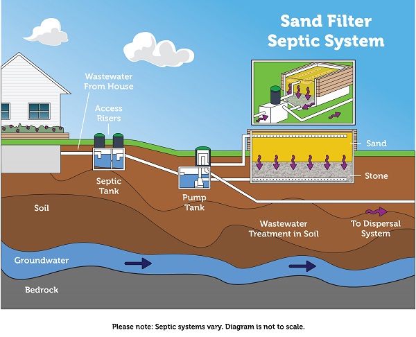 How a recirculating sand filter system works