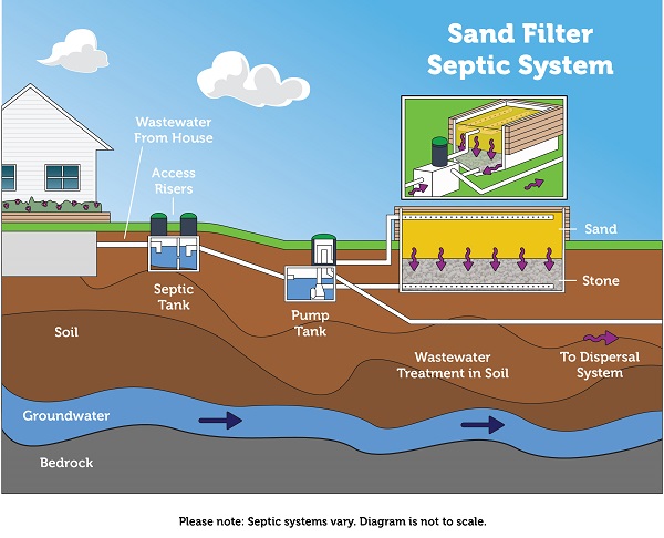 Septic Tank Pumping