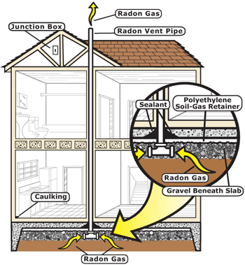 Radon In Homes Schools And Buildings, How To Keep Radon Out Of Basement