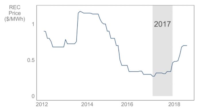 Voluntary national REC prices, January 2012–August 2018