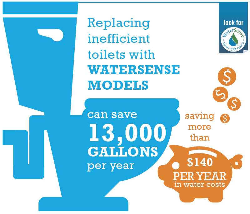 Residential Toilets Us Epa