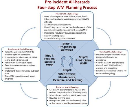 This is the 4 step process for planning the waste management process