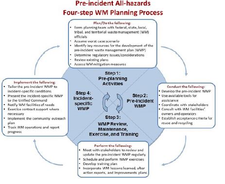 Supporting healthy waste removal