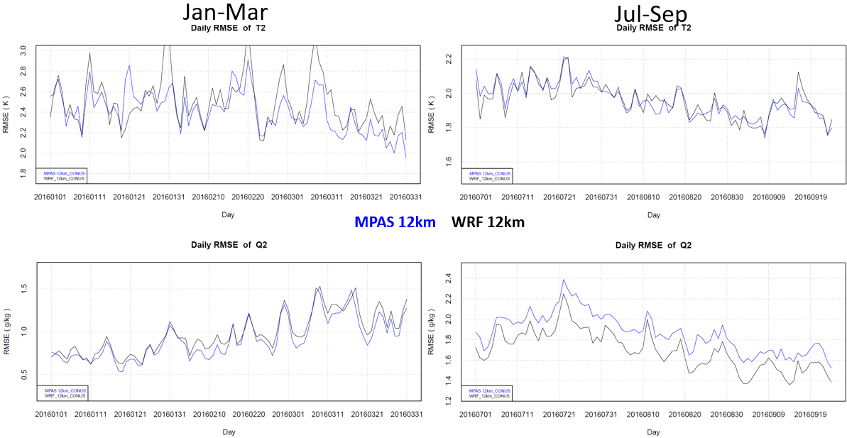Figure shows the daily errors of MPAS and WRF for temperature and moisture. On most days MPAS temperature and moisture is about the same or lower than WRF.