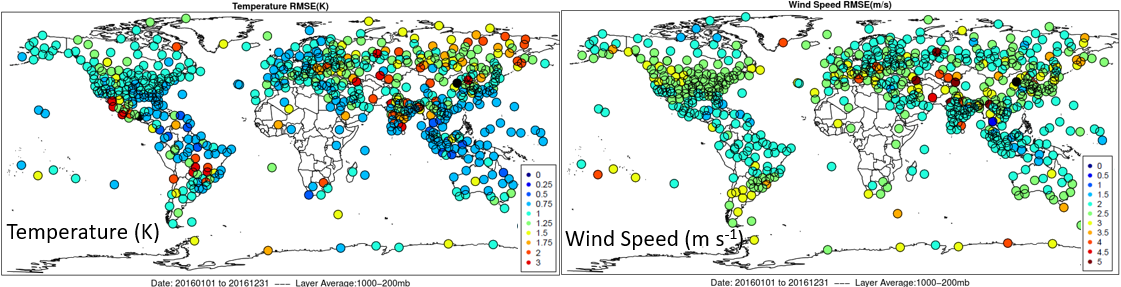 Figure shows the error of temperature and wind speed throughout the layer in the atmosphere where weather occurs. Error levels are considered very low for a meteorology model.