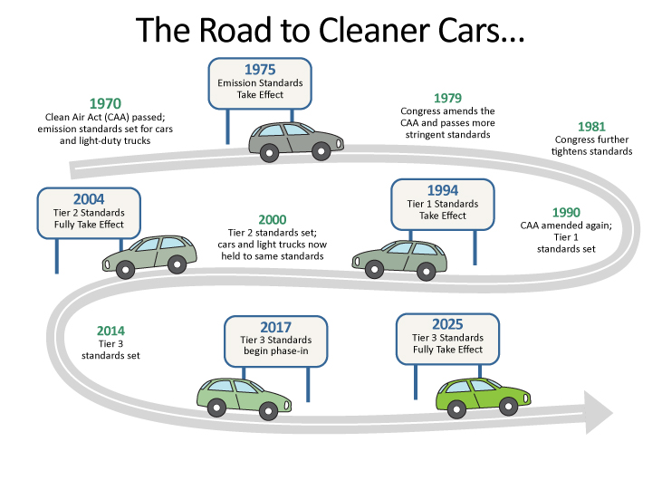 Road to Cleaner Cars