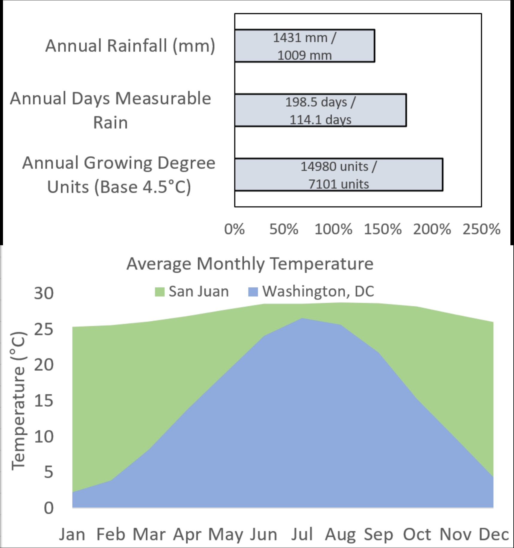 Bar chart and graph illustrating climate differences between Puerto Rico and Mid-Atlantic (Washington, DC)