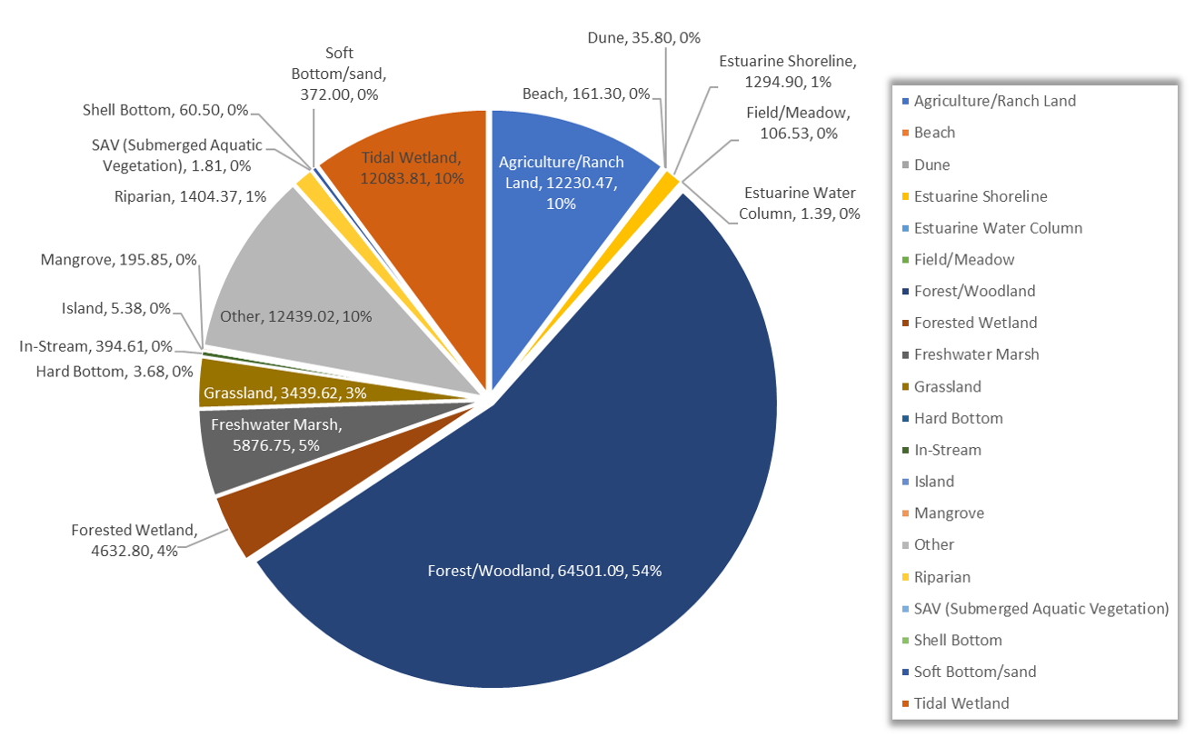 2019 Habitat By Acres. Beach 161.3; Dune 35.8; Estuarine Shoreline 1294.9; Field/Meadow 106.53; Estuarine Water Column 1.39; Forest/Woodland 64501.09; Forested Wetland 4630.80; Freshwater Marsh 5876.75; Grassland 3439.62; Hard Bottom 3.68; In-Stream 394.61; Island 5.38; Mangrove 195.85; Riparian 1404.37; SAV 1.81; Shell Bottom 60.5; Soft Bottom/Sand 372; Tidal Wetland 12083.81; Agriculture/Ranch Land 12230.47