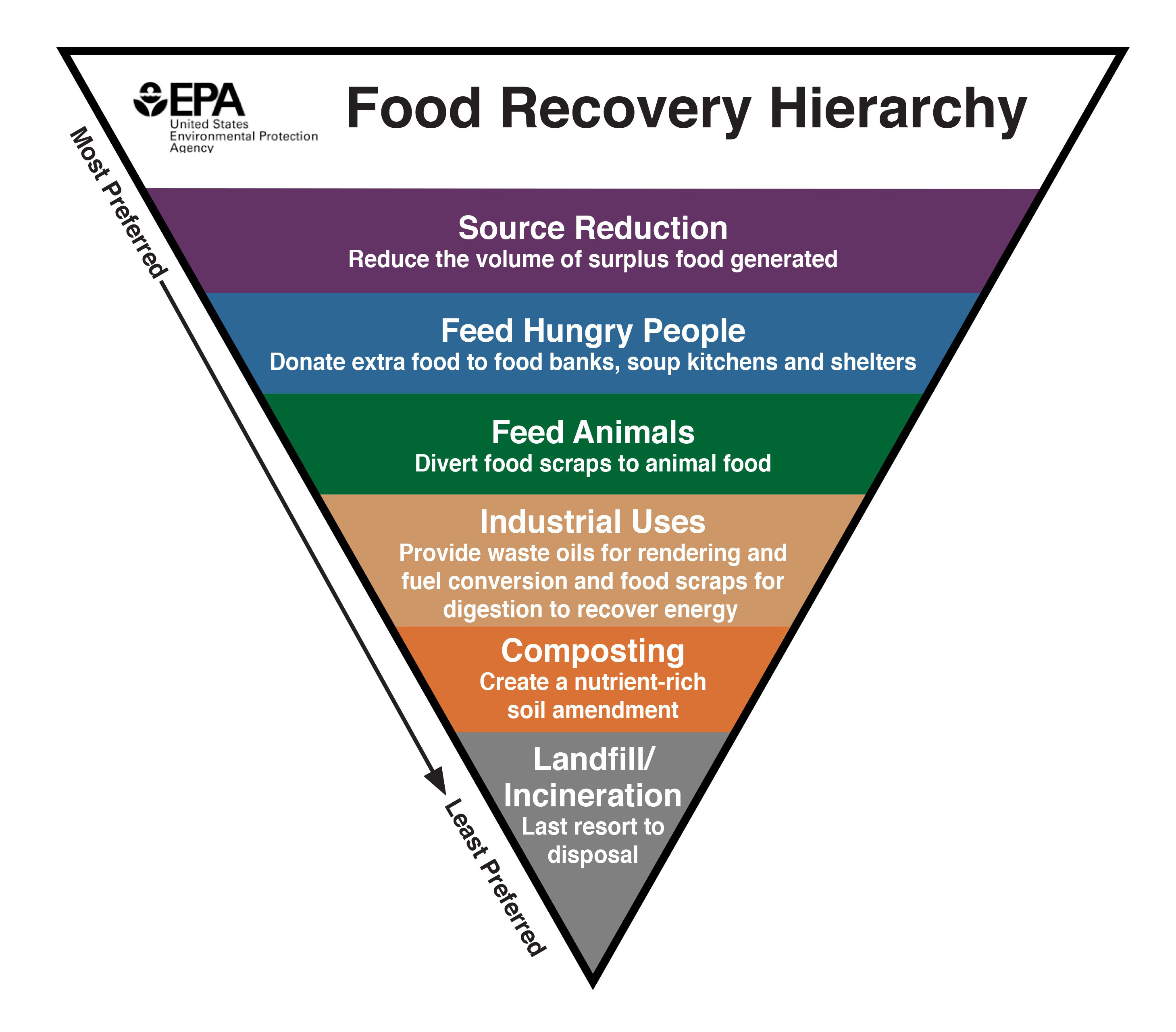 this is the food recovery hierarchy in English