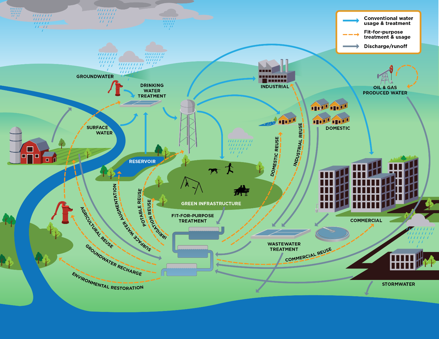 agricultural runoff diagram