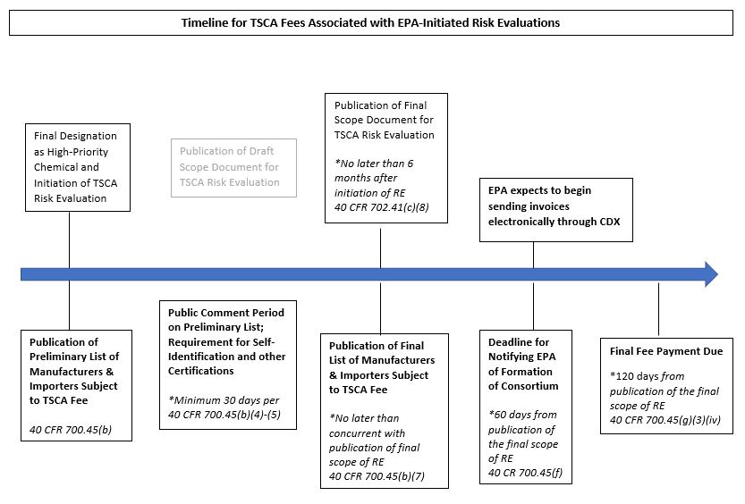 Image of nine boxes indicating the individual steps in the process for determining the TSCA fees associated with EPA-Initiated risk evaluations.