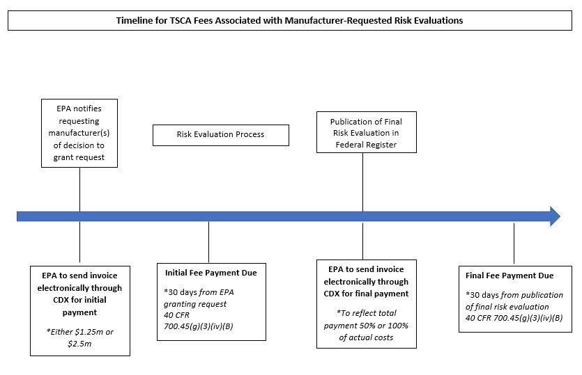 Image of seven boxes indicating the individual steps in the process for charging the TSCA fees associated with manufacturer-requested risk evaluations.