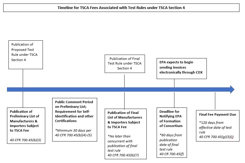 Image of eight boxes indicating the individual steps in the process for determining the TSCA fees associated with test rules under section 4.