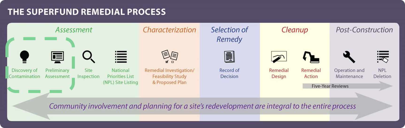 Superfund Remedial Process Timeline with the discovery of contamination and preliminary assessment within the Assessment Phase highlighted.