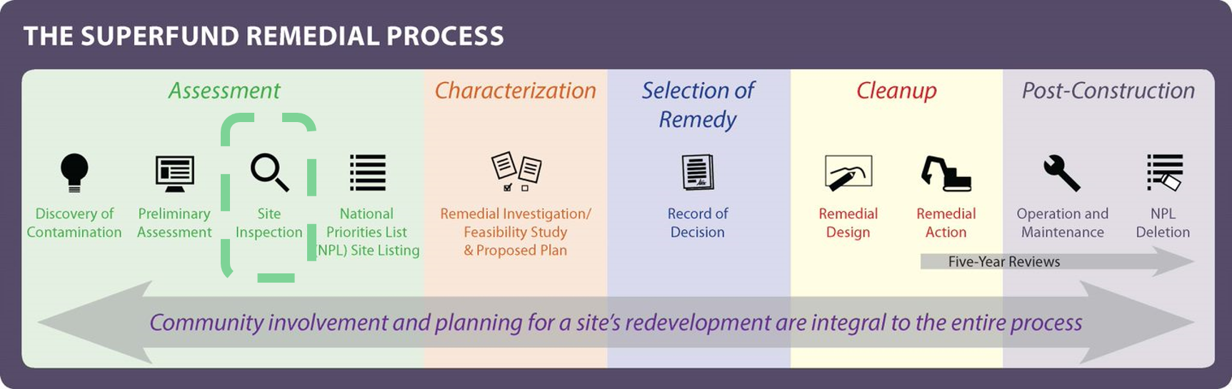 Superfund Remedial Process Timeline with Site Inspection Phase highlighted. 