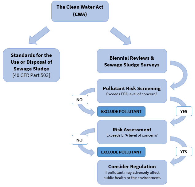 Flow chart explanation: Under the Clean Water Act, the EPA is required to establish requirements and management practices for the use and disposal of sewage sludge which it accomplished by promulgating 40 CFR Part 503. The CWA also requires the EPA to review sewage sludge regulations at least every two years for the purpose of identifying additional pollutants that may be present in sewage sludge and, if appropriate, to propose practices and standards for those pollutants consistent with the requirements set forth in the CWA. The EPA identifies chemicals through biennial reviews and sewage sludge surveys. These chemicals are then prioritized and screened for risk. Chemicals that show risk above acceptable thresholds are advanced to refined risk assessments. If a final risk assessment indicates that there are risks above acceptable thresholds when using or disposing of sewage sludge, the EPA consider regulations.