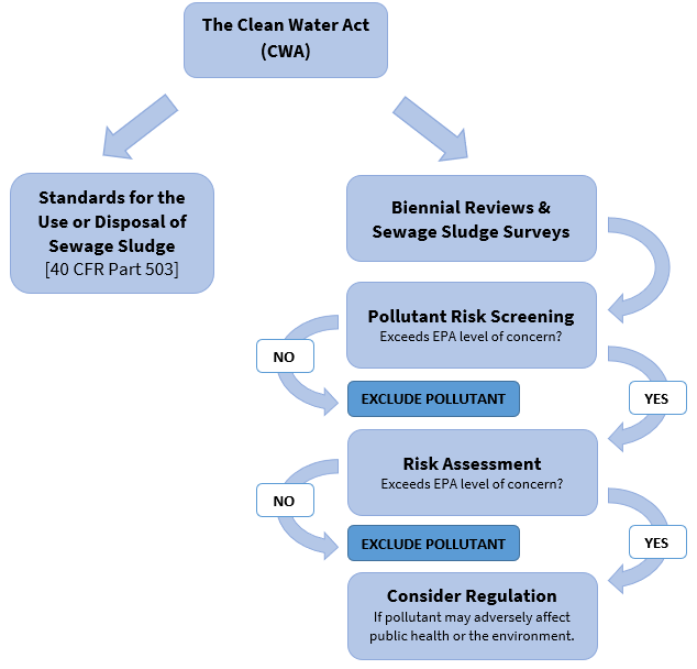 Epa Org Chart