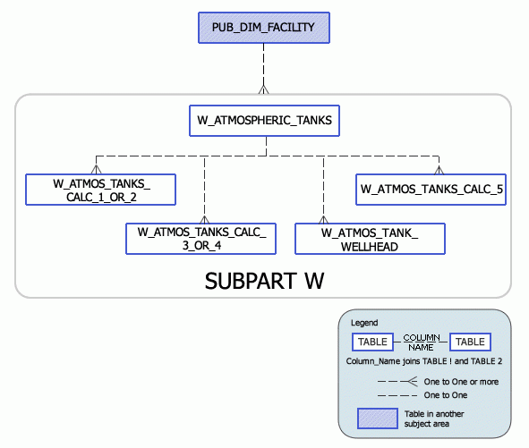 Atmospheric Tanks metadata model