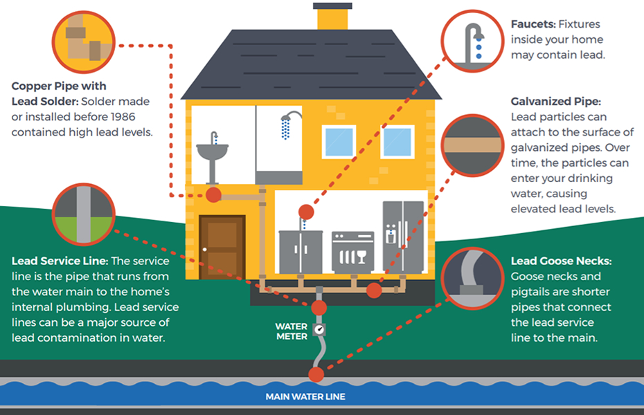 Illustration of a service line connecting from a house to the main water line with possible sources of lead. Copper pipe with lead solder made or installed before 1986 contained high levels of lead. A service line that is lead can be a major source of lead contamination in water. Fixtures inside your home may contain lead. Lead particles can attach to the surface of galvanized pipes. Over time, the particles can enter your drinking water, causing elevated lead levels. Goose necks and pigtails are shorter pipes that connect the lead service line to the main and can contain lead.