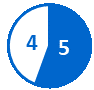 Circular pie chart with 5 completed milestones shown in a blue slice and 4 pending milestones in a white slice with a blue outline.