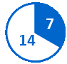 Circular pie chart with 7 completed milestones shown in a blue slice and 14 pending milestones in a white slice with a blue outline.
