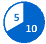 Circular pie chart with 10 completed milestones shown in a blue slice and 5 pending milestones in a white slice with a blue outline.