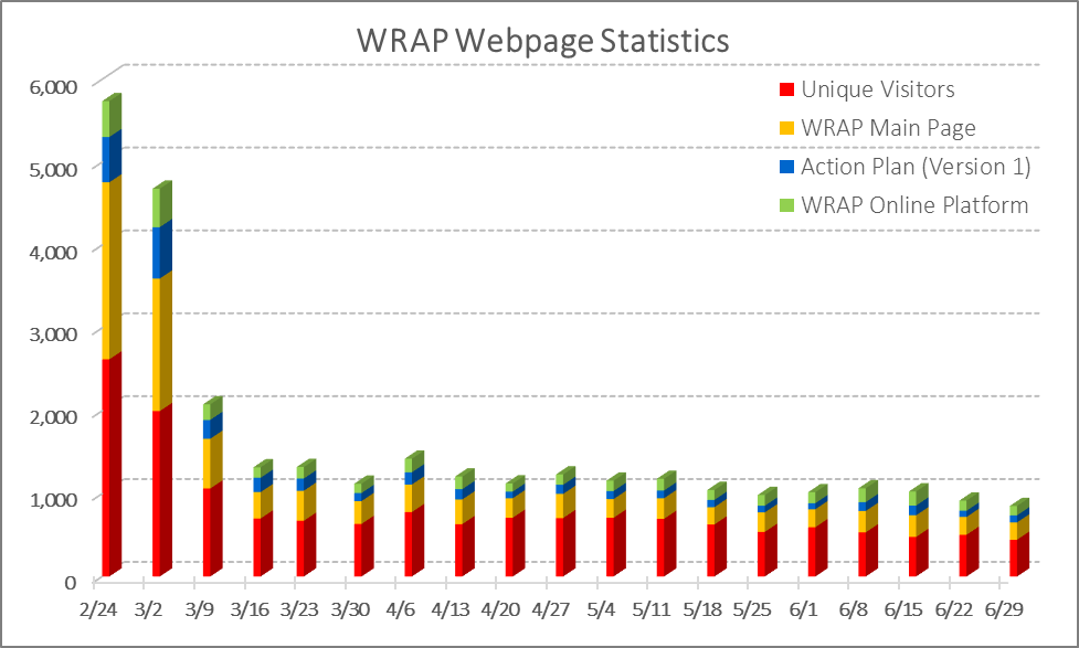 Stacked column chart of weekly WRAP webpage statistics from 2/24/20 to 6/29/20. The vertical axis depicts views from zero to 6,000. The earlier dates typically had taller bars (closer to 6,000) and with unique visitors larger than the other three portions