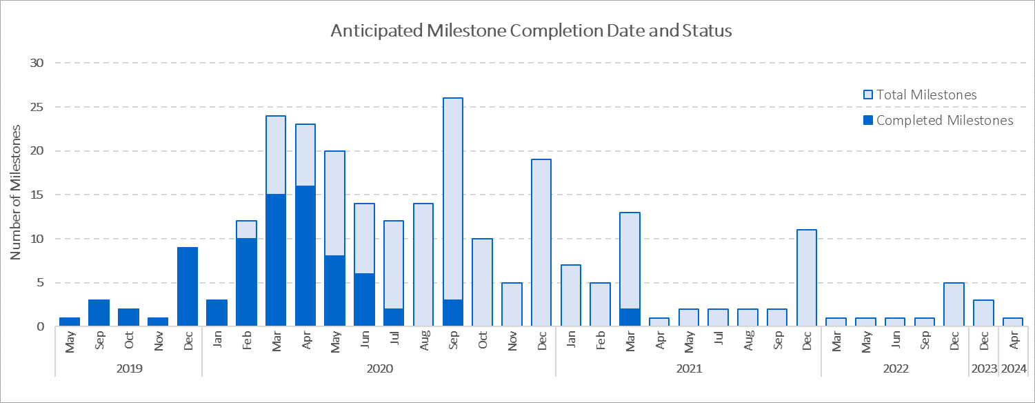 Stacked column chart depicting anticipated milestone completion date and status, from May 2019 to April 2024. The bar heights vary: earlier dates showing more completed milestones in dark blue and the future dates with nearly all milestones pending.