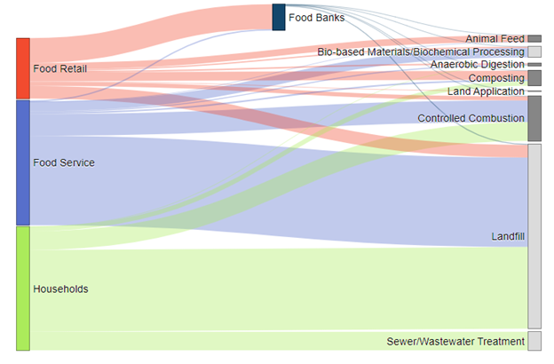 Visualization of wasted food generation and management flows in 2018