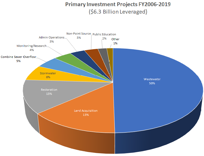 Financing Strategies Used by the National Estuary Program US EPA