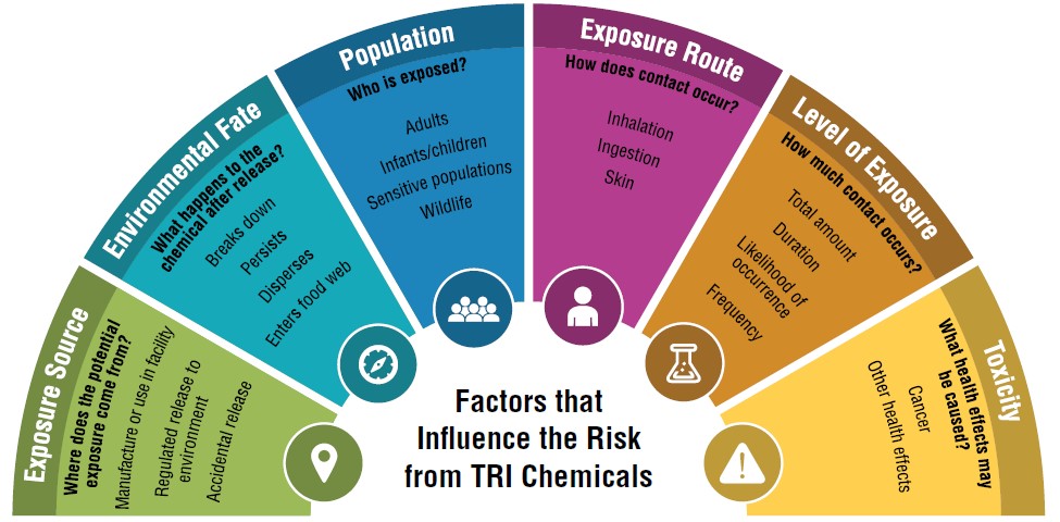 TRI and Estimating Potential Risk