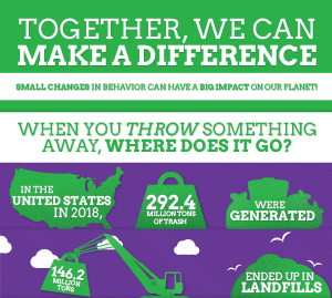 In the United States in 2018, 292.4 million tons of trash were generated. 146.2 million tons ended up in landfills.