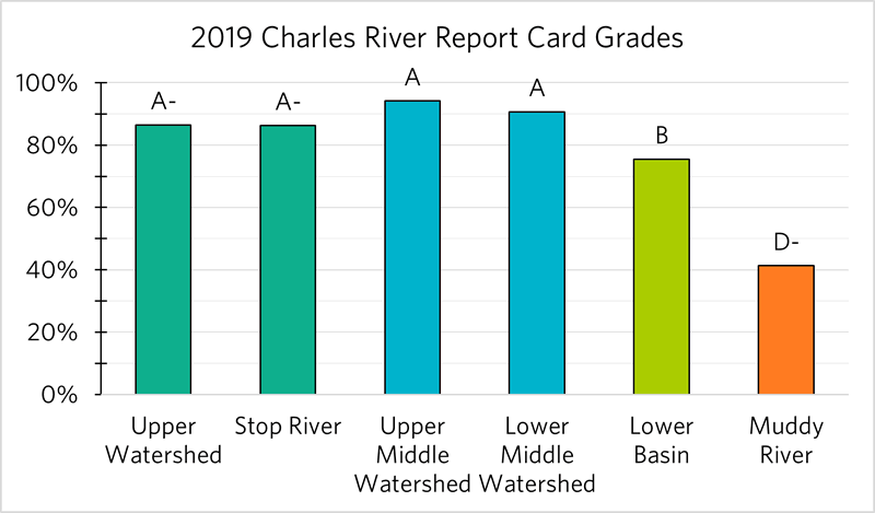 Bar chart: 2019 Charles River Report Card Grades