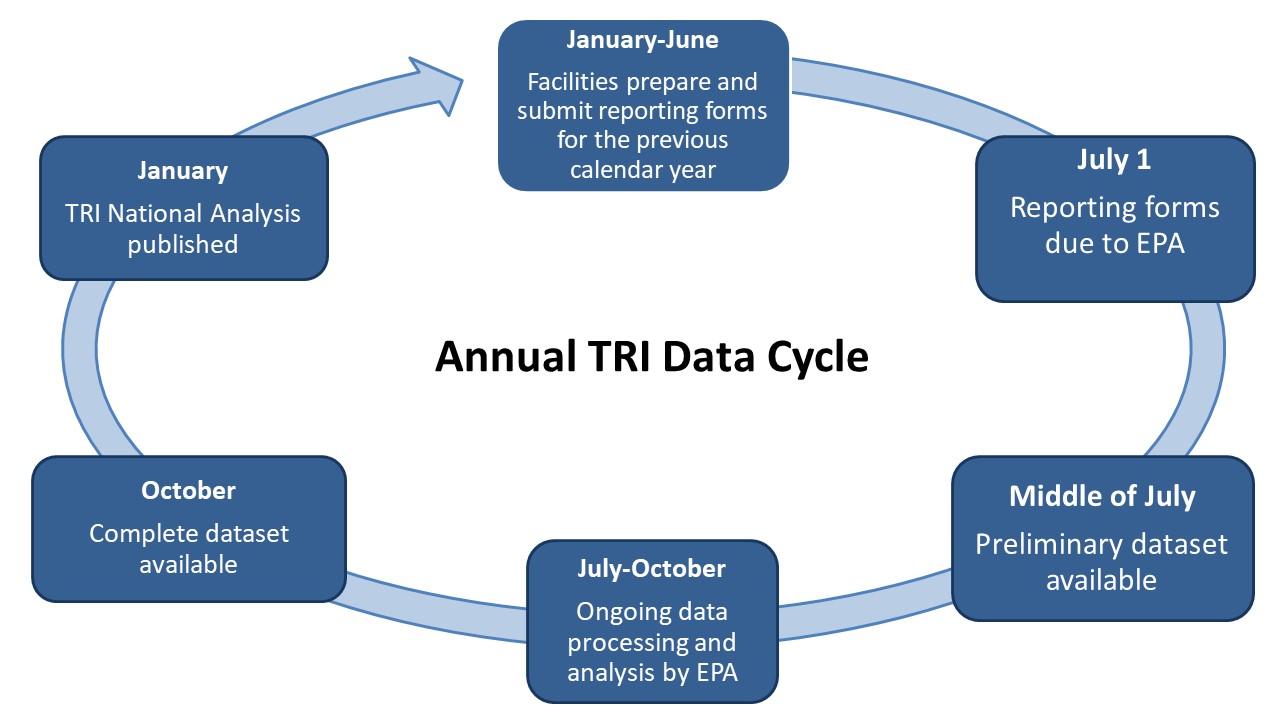 Tri