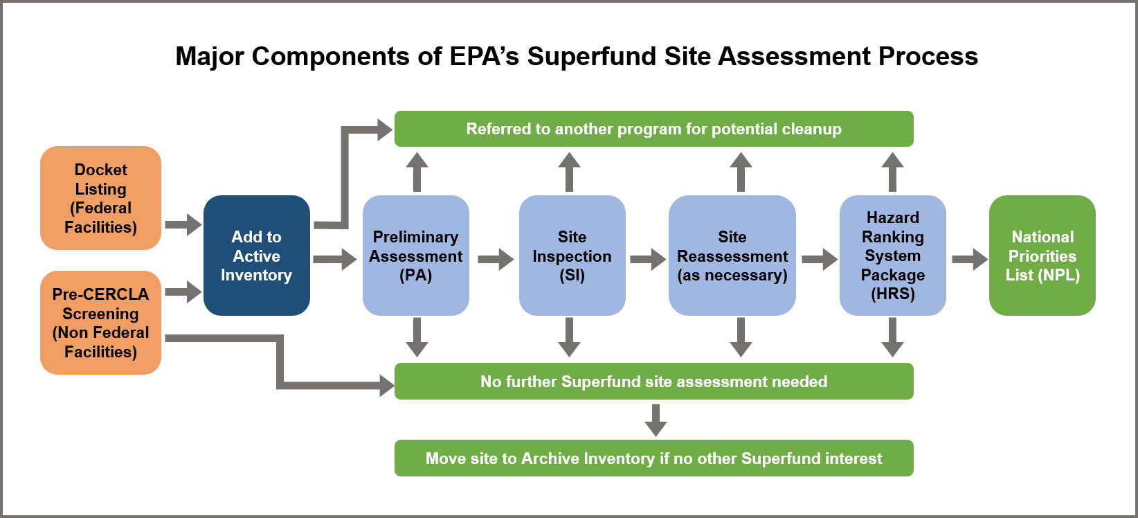 Major components of EPAs Superfund site assessment process flow chart