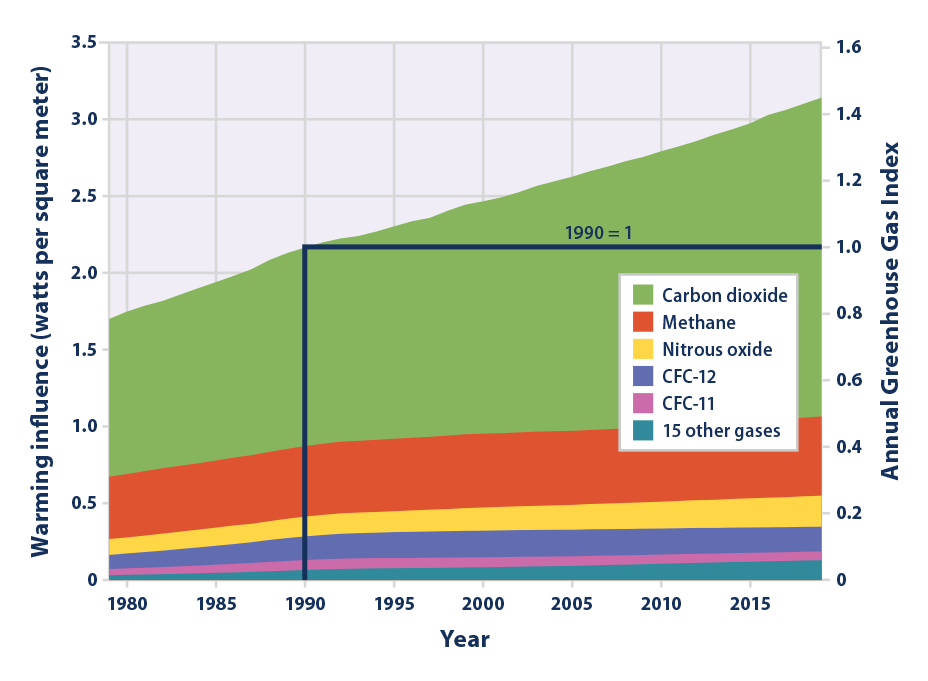 Annual GHG Index (AGGI)