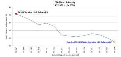 Graph showing that EPA reduced its water use from the fiscal year 2007 baseline of 35.7 gallons of water per gross square foot to 18.0 gallons of water per gross square foot in fiscal year 2020.