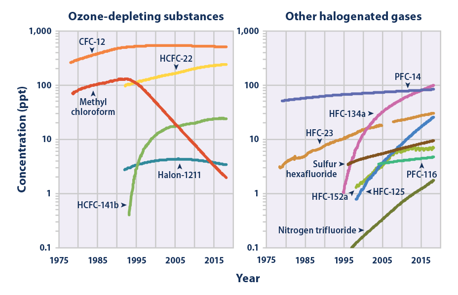 Climate Change Indicators Atmospheric Concentrations Of Greenhouse Gases Us Epa Climate Change Indicators Atmospheric Concentrations Of Greenhouse Gases Us Epa