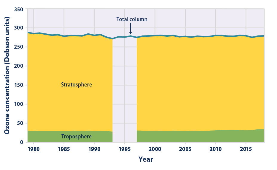 Stacked area graph showing the amount of ozone in different levels of the Earth's atmosphere from 1979 to 2018. 