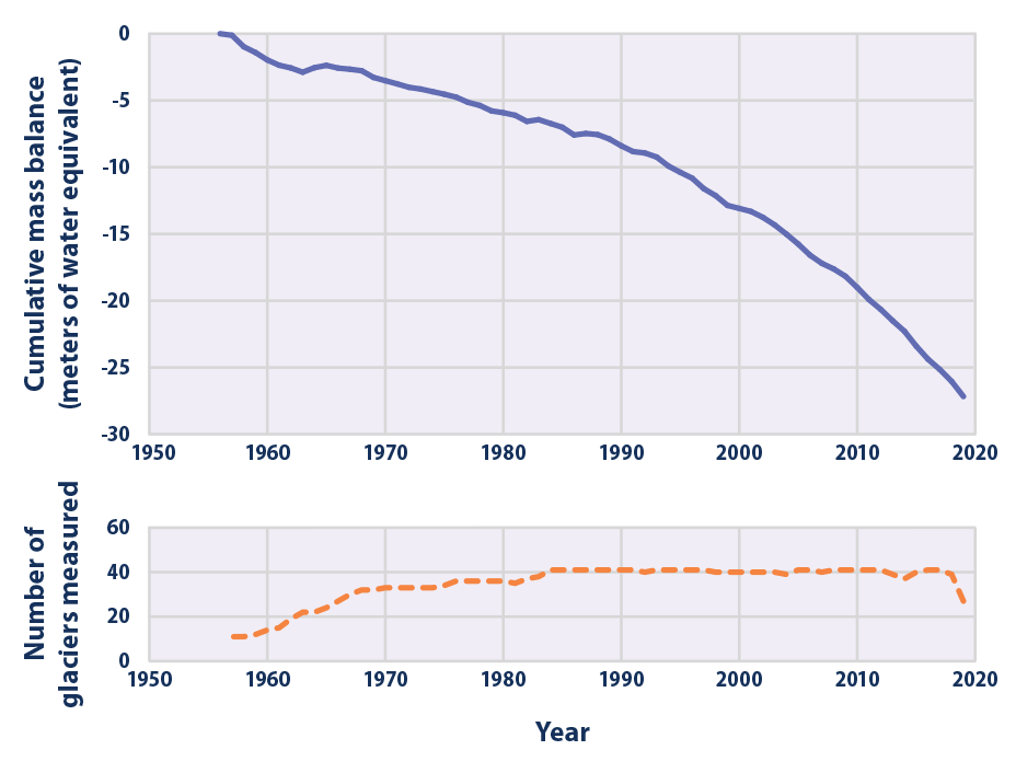 Line graph showing changes in the average cumulative mass balance of glaciers around the world from 1956 to 2019. A smaller line graph below shows the number of glaciers that contributed to this calculation in each year.